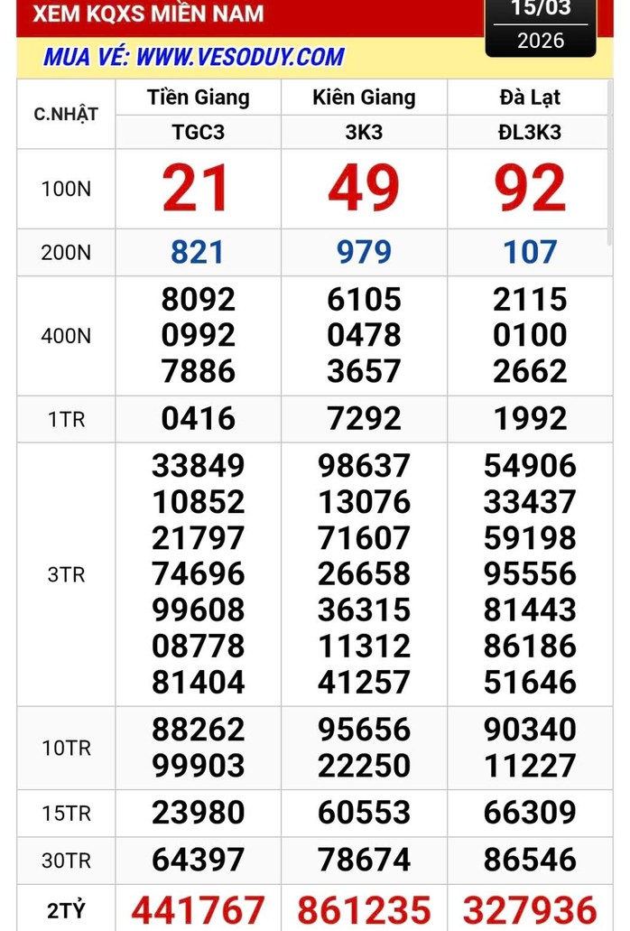 Xổ số miền Nam ng&agrave;y 16 - 3: Nơi tr&uacute;ng giải độc đắc v&agrave; an ủi bất ngờ - Ảnh 1.