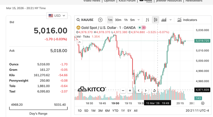 Gi&aacute; v&agrave;ng h&ocirc;m nay 16 - 3 biến động mạnh khi thủng mốc 5 . 000 USD / ounce - Ảnh 2.