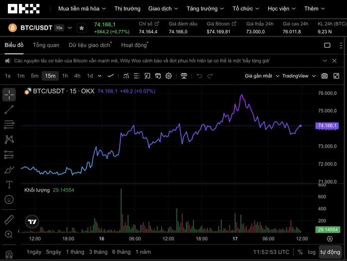 Thị trường tiền số h&ocirc;m nay, 17-3: Ẩn số đằng sau đ&agrave; tăng của Bitcoin - Ảnh 1.