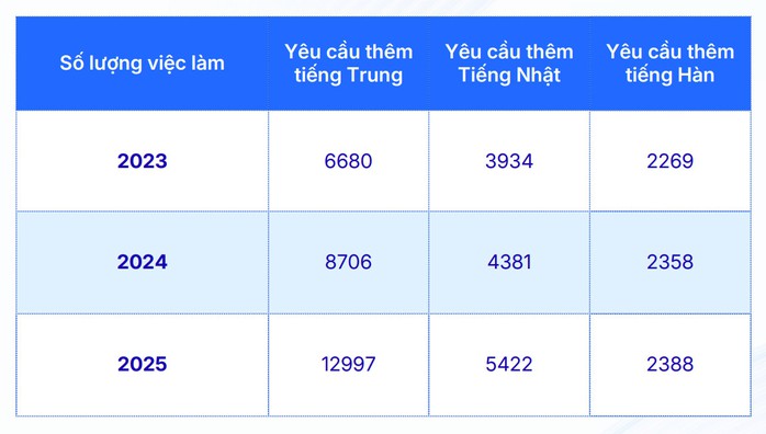 Người lao động biết loại ngoại ngữ n&agrave;y sẽ được săn đ&oacute;n trong năm 2026 - Ảnh 3.