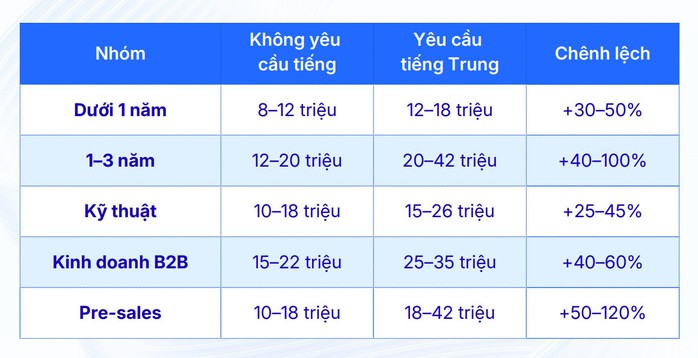 Người lao động biết loại ngoại ngữ n&agrave;y sẽ được săn đ&oacute;n trong năm 2026 - Ảnh 4.