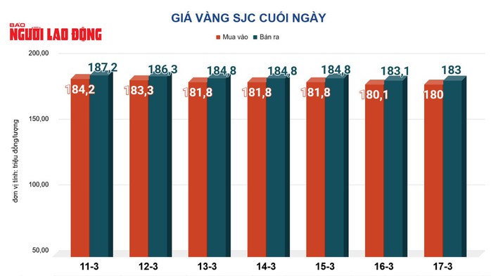 Gi&aacute; v&agrave;ng h&ocirc;m nay, 18-3: Tiếp tục lao xuống - Ảnh 2.