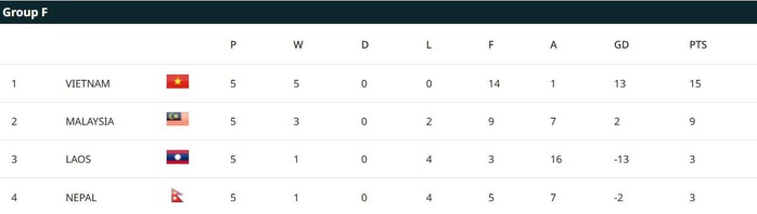  “Giấc mơ của Malaysia đã tan vỡ” - Ảnh 2.