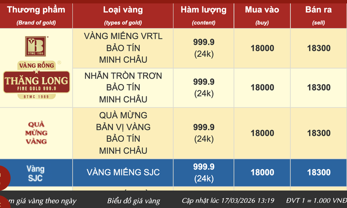 Gi&aacute; v&agrave;ng nhẫn trơn v&agrave; v&agrave;ng miếng SJC ng&agrave;y 17 - 3 năm 2026 - Ảnh 3.