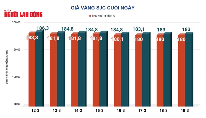 Gi&aacute; v&agrave;ng h&ocirc;m nay, 19-3: V&agrave;ng thế giới giảm s&acirc;u 183 USD - Ảnh 2.