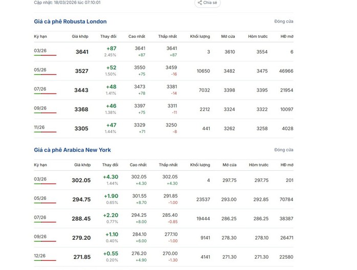 Gi&aacute; c&agrave; ph&ecirc; h&ocirc;m nay 18 - 3: Tăng mạnh giữa bối cảnh kinh tế kh&oacute; khăn - Ảnh 2.
