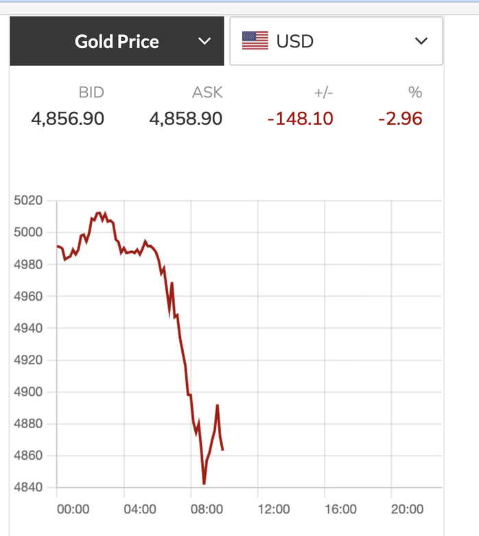 Gi&aacute; v&agrave;ng thế giới giảm sốc 2026: Nh&agrave; đầu tư bất ngờ trước c&uacute; sốc lớn - Ảnh 2.