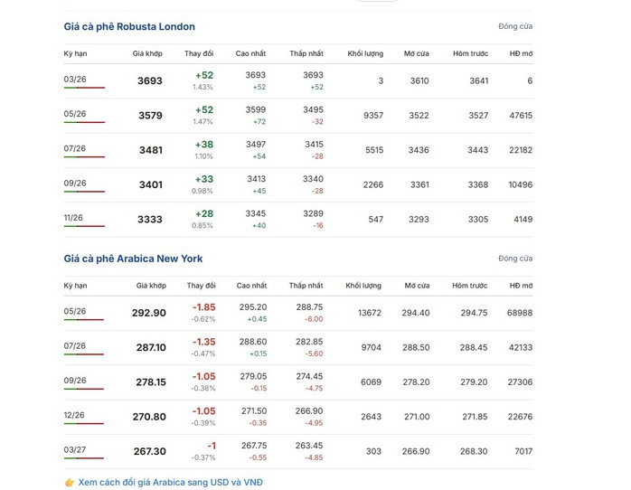  Robusta tiếp tục tăng giá và xu hướng thị trường cà phê - Ảnh 3.
