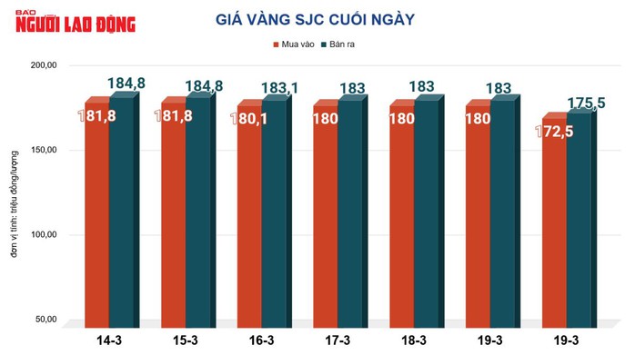 Gi&aacute; v&agrave;ng h&ocirc;m nay, 20-3: V&agrave;ng thế giới giảm sốc 222 USD - Ảnh 2.