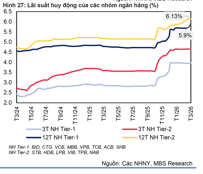 Lãi suất ngân hàng tuần qua: Các ngân hàng lớn đồng loạt tăng lãi suất tiết kiệm - Ảnh 4. Lãi suất ngân hàng tuần qua: Các ngân hàng lớn đồng loạt tăng lãi suất tiết kiệm - Ảnh 4.