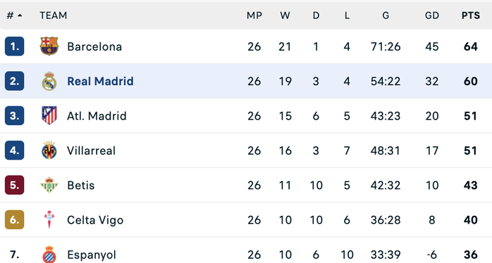 Gục ngã sân nhà Bernabeu, Real Madrid hụt hơi cuộc đua vô địch - Ảnh 7.