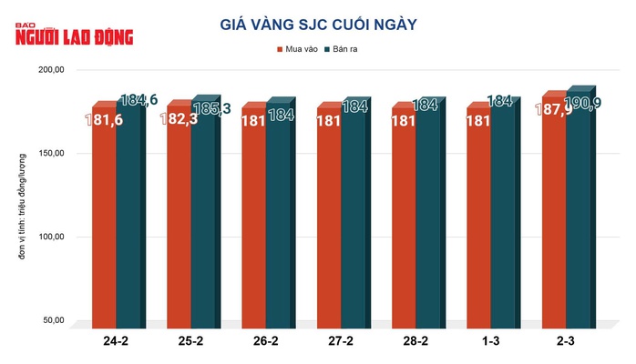 Giá vàng hôm nay 3-3 sụt giảm mạnh - Ảnh 2.