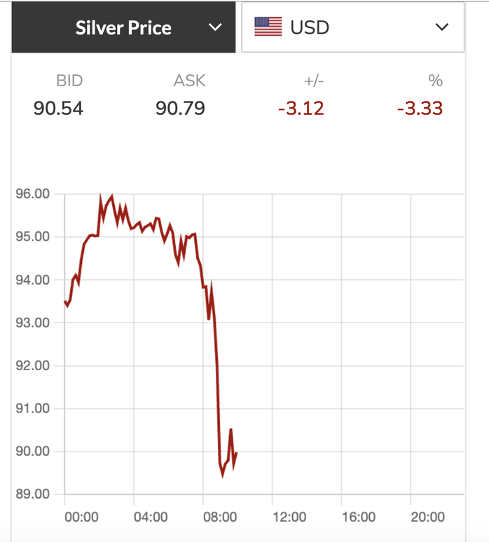 Giá vàng và bạc bất ngờ giảm mạnh ngày 2 - 3: Cập nhật tình hình thị trường 2026 - Ảnh 3. Giá vàng và bạc bất ngờ giảm mạnh ngày 2 - 3: Cập nhật tình hình thị trường 2026 - Ảnh 3.