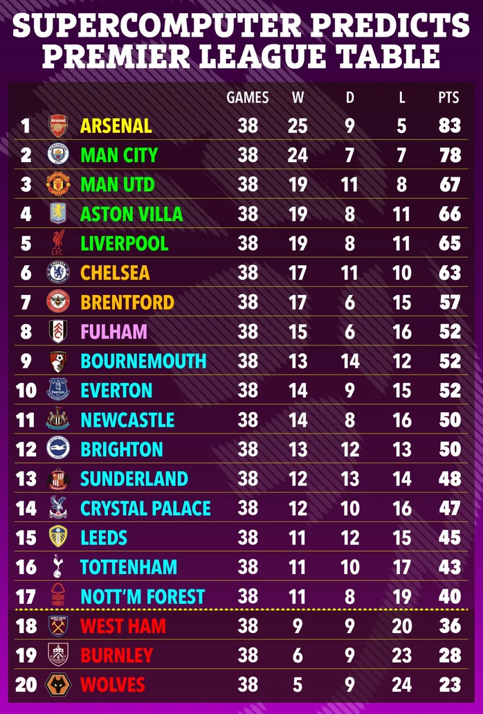 Siêu máy tính “chốt sổ” Ngoại hạng Anh - Ảnh 3. Siêu máy tính “chốt sổ” Ngoại hạng Anh - Ảnh 3.