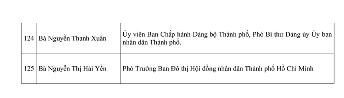 C&ocirc;ng bố danh s&aacute;ch những người tr&uacute;ng cử đại biểu HĐND TPHCM kh&oacute;a XI - Ảnh 4.