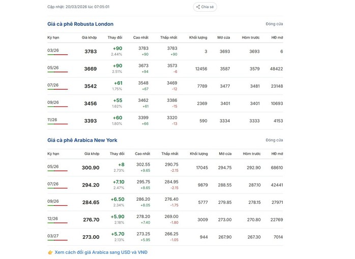 Gi&aacute; c&agrave; ph&ecirc; h&ocirc;m nay 20-3: Tăng tiếp, d&ograve;ng tiền rời s&agrave;n v&agrave;ng t&igrave;m đến c&agrave; ph&ecirc; - Ảnh 1.