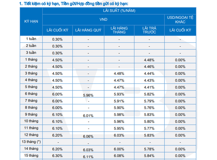 L&atilde;i suất gửi tiết kiệm tại Vietbank ng&agrave;y 23 - 3 , lợi nhuận từ 500 triệu đồng - Ảnh 1.