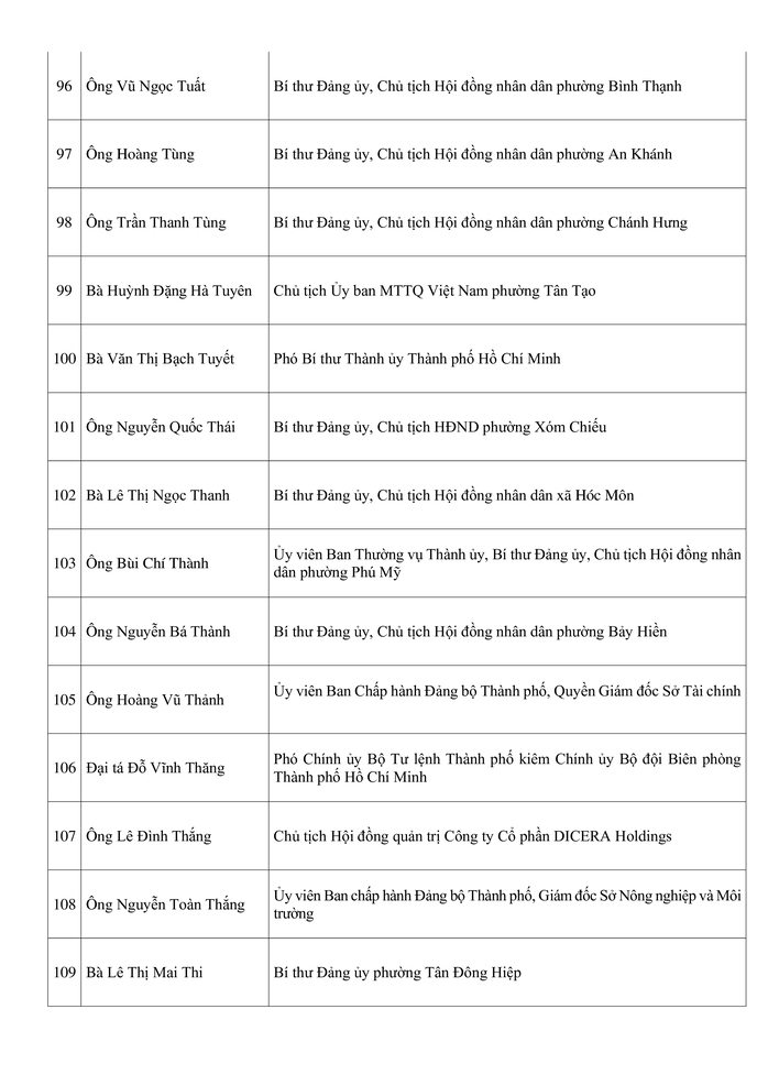 C&ocirc;ng bố danh s&aacute;ch những người tr&uacute;ng cử đại biểu HĐND TPHCM kh&oacute;a XI - Ảnh 3.