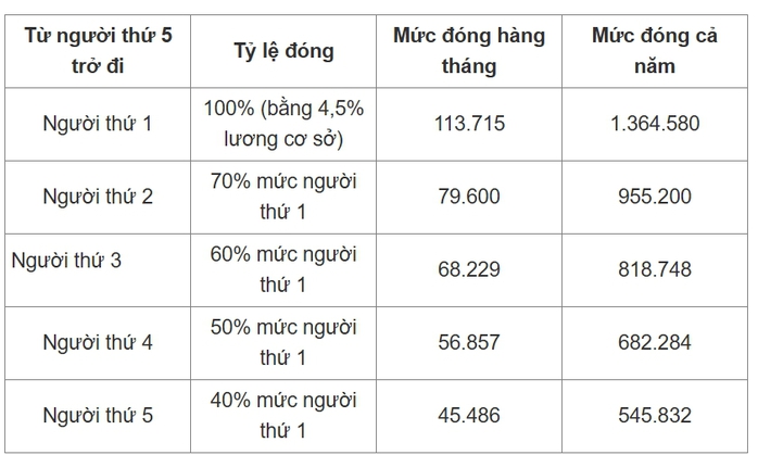 Lương cơ sở dự kiến tăng 8%, mức đ&oacute;ng BHYT sắp thay đổi - Ảnh 3.