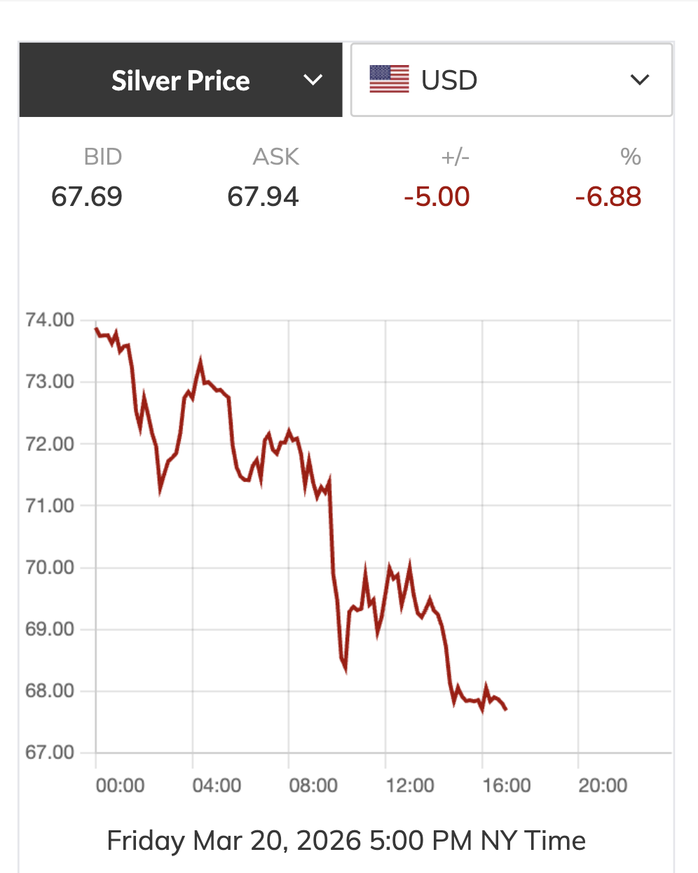 Gi&aacute; v&agrave;ng giảm mạnh 5 triệu đồng / lượng trong bối cảnh kinh tế 2026 - Ảnh 4.