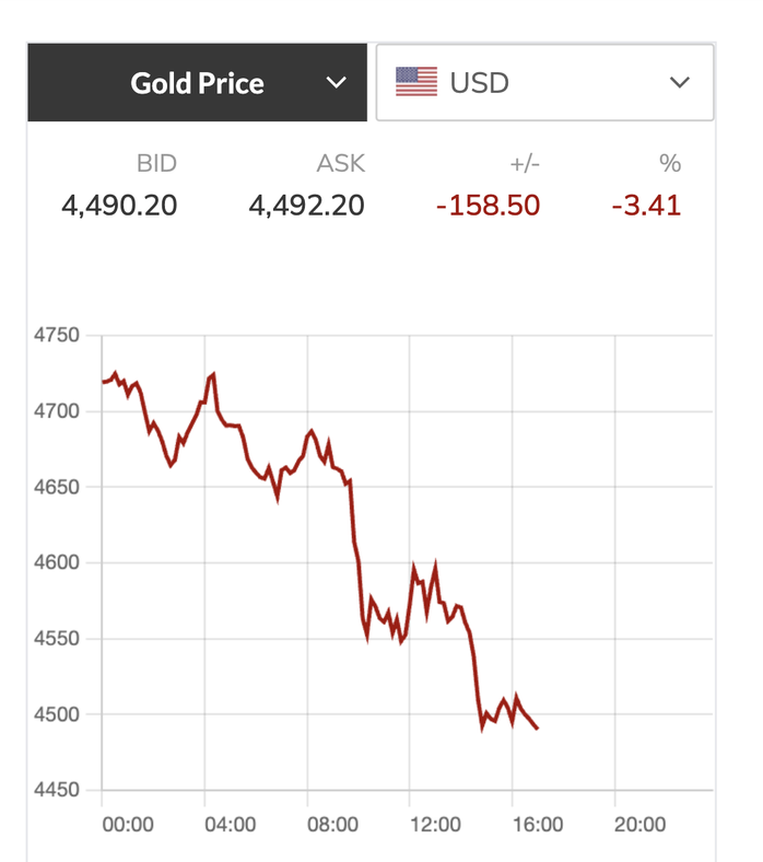 Gi&aacute; v&agrave;ng giảm mạnh 5 triệu đồng / lượng trong bối cảnh kinh tế 2026 - Ảnh 3.
