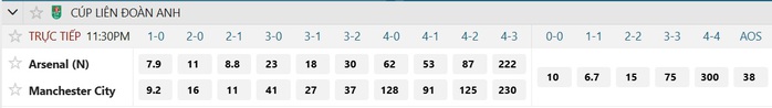 Soi tỉ số trận Arsenal - Manchester City: Quyết chiến ở Wembley - Ảnh 2.