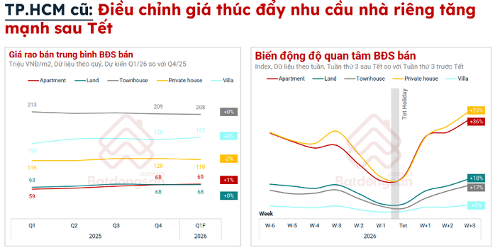 Gi&aacute; bất động sản tại TPHCM v&agrave; H&agrave; Nội đ&atilde; giảm bao nhi&ecirc;u %?  - Ảnh 2.