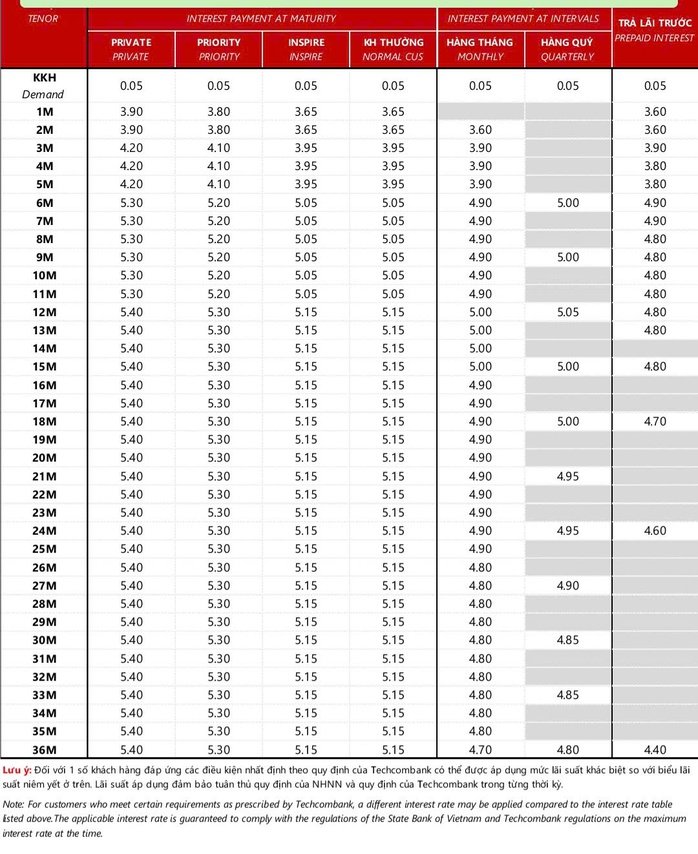 L&atilde;i suất tiền gửi tại Techcombank, 24-3: Gửi 1 tỉ đồng trong v&ograve;ng 11 th&aacute;ng, thu l&atilde;i 68,75 triệu đồng - Ảnh 1.