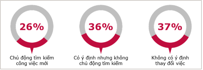 Doanh nghiệp siết tuyển, thị trường việc l&agrave;m bước v&agrave;o giai đoạn &ldquo;kh&oacute; t&iacute;nh&rdquo; - Ảnh 3.