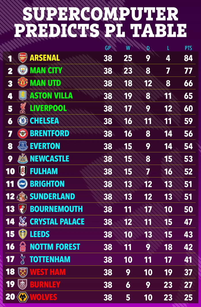 Siêu máy tính “phán” số phận Tottenham, mang tin vui cho Arsenal - Ảnh 3. Siêu máy tính “phán” số phận Tottenham, mang tin vui cho Arsenal - Ảnh 3.