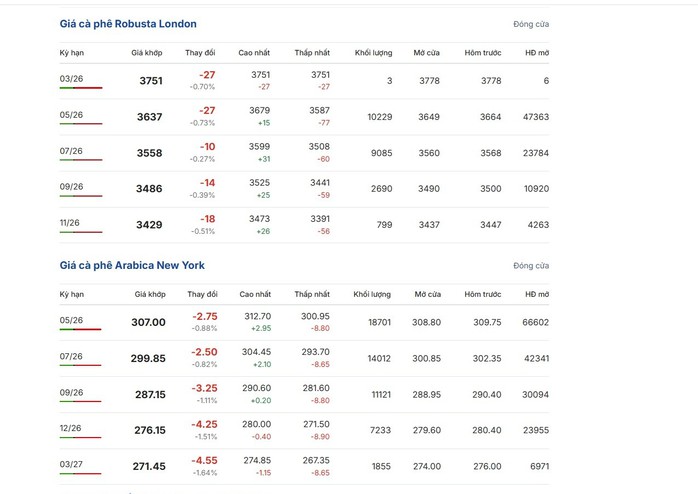 Gi&aacute; c&agrave; ph&ecirc; h&ocirc;m nay 24-3: Hạ nhiệt khi căng thẳng Trung Đ&ocirc;ng dịu lại - Ảnh 1.