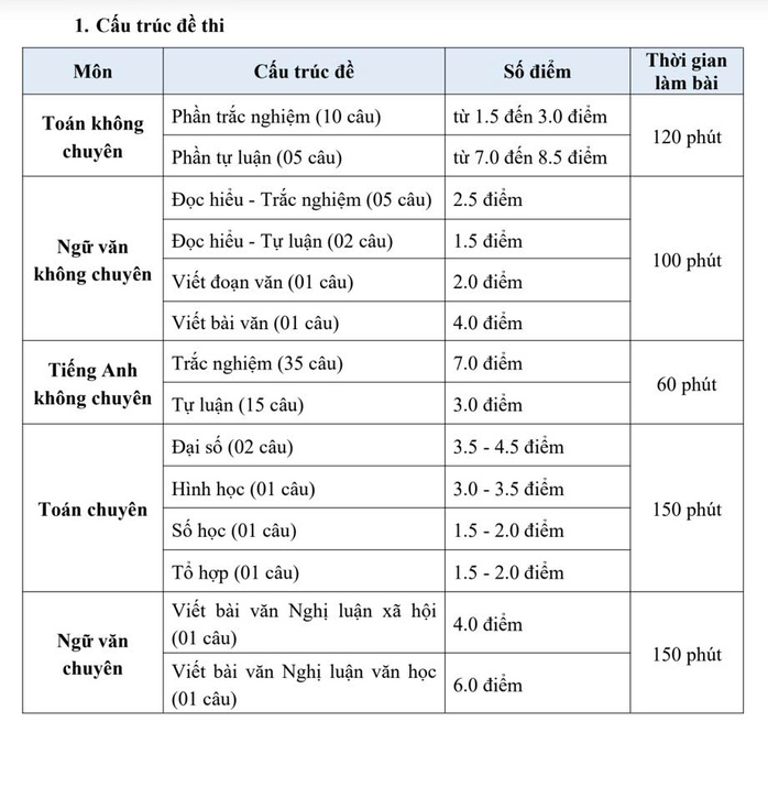 C&ocirc;ng bố cấu tr&uacute;c, đề thi minh họa lớp 10 v&agrave;o Trường Phổ th&ocirc;ng Năng khiếu  - Ảnh 1.