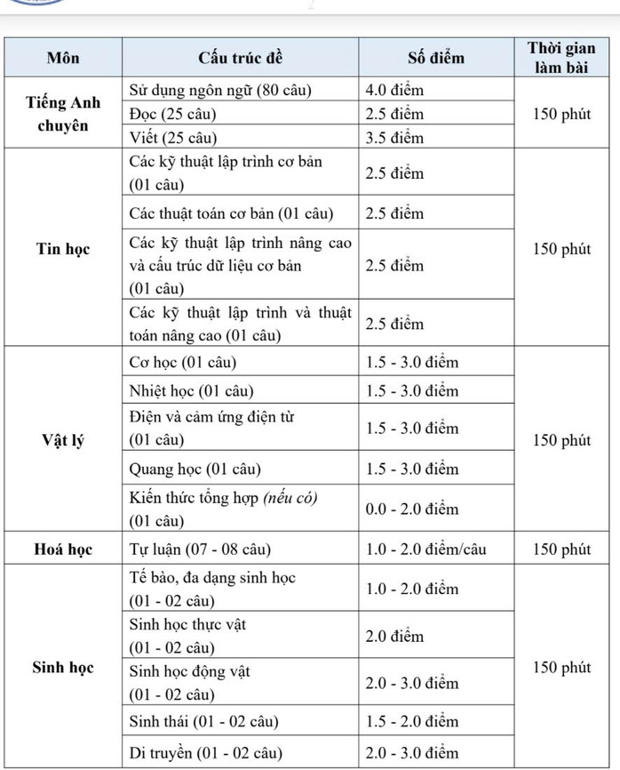 C&ocirc;ng bố cấu tr&uacute;c, đề thi minh họa lớp 10 v&agrave;o Trường Phổ th&ocirc;ng Năng khiếu  - Ảnh 2.