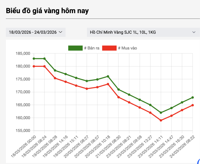 Gi&aacute; v&agrave;ng miếng SJC 2026: Tăng gần 2 triệu đồng , dự b&aacute;o thị trường biến động mạnh - Ảnh 3.