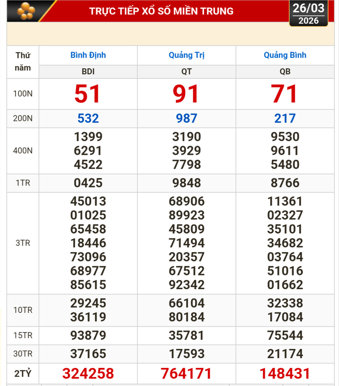 Kết quả xổ số miền Bắc, xổ số miền Trung hôm nay, 26-3: Bình Định, Quảng Trị, Quảng Bình, Hà Nội - Ảnh 1.