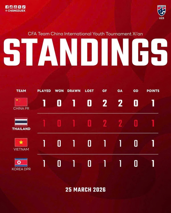 Kịch t&iacute;nh Giải CFA Team China 2026: Cả 4 đội c&ugrave;ng c&oacute; 1 điểm - Ảnh 3.