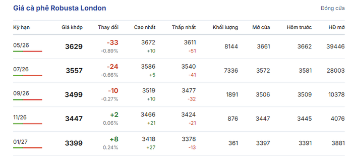 Gi&aacute; c&agrave; ph&ecirc; h&ocirc;m nay 26-3: L&igrave;nh x&igrave;nh, thế giới c&oacute; loại c&agrave; ph&ecirc; hơn 8 triệu đồng/kg - Ảnh 1.