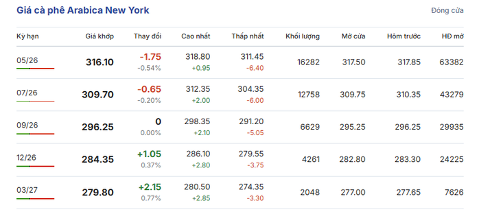 Gi&aacute; c&agrave; ph&ecirc; h&ocirc;m nay 26-3: L&igrave;nh x&igrave;nh, thế giới c&oacute; loại c&agrave; ph&ecirc; hơn 8 triệu đồng/kg - Ảnh 2.