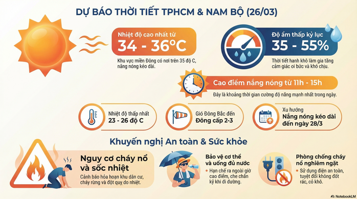 Dự b&aacute;o thời tiết h&ocirc;m nay, 26-3: TPHCM v&agrave; Nam Bộ nắng n&oacute;ng k&eacute;o d&agrave;i - Ảnh 1.