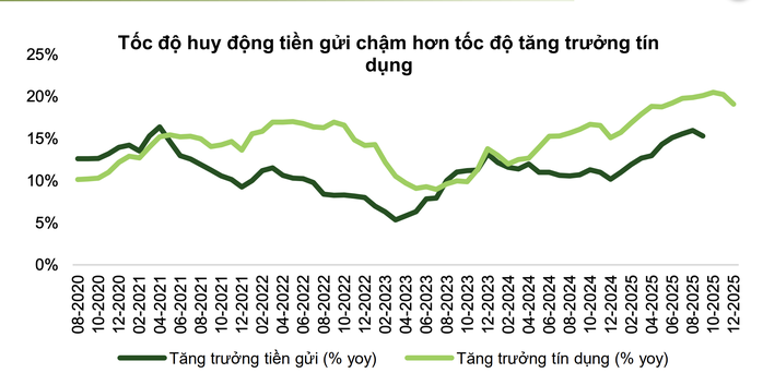 V&igrave; sao l&atilde;i suất gửi tiết kiệm tăng nhanh? - Ảnh 2.