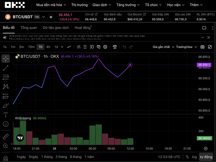 Dự báo Bitcoin giảm xuống 40 . 000 USD: Thị trường tiền số hôm nay 28 - 3 - Ảnh 1. Dự báo Bitcoin giảm xuống 40 . 000 USD: Thị trường tiền số hôm nay 28 - 3 - Ảnh 1.