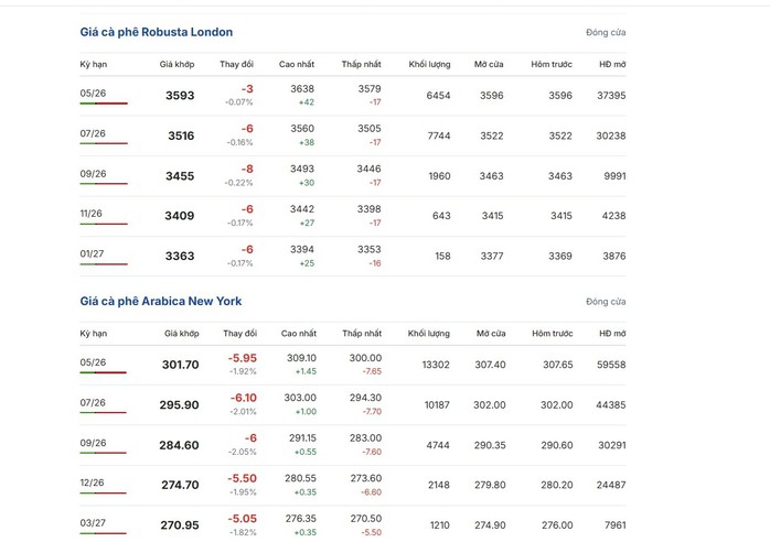 Gi&aacute; c&agrave; ph&ecirc; h&ocirc;m nay 28-3: Robusta giữ gi&aacute; tốt hơn, Brazil ra h&agrave;ng chậm  - Ảnh 2.