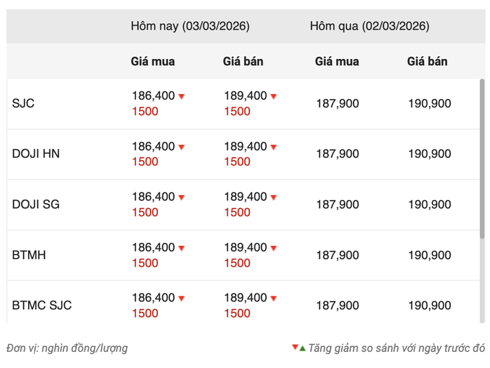 Sáng 3-3, giá vàng miếng SJC, bạc Phú Quý biến động mạnh - Ảnh 1.