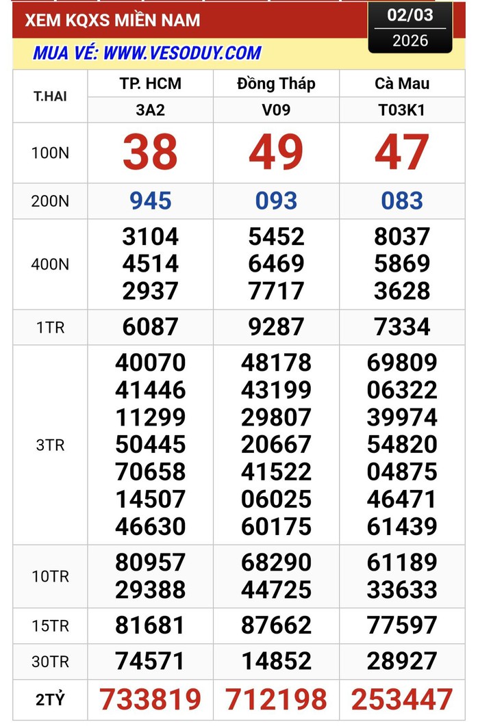 Bất ngờ với giải độc đắc xổ số miền Nam ngày 3 - 3 năm 2026 - Ảnh 1. Bất ngờ với giải độc đắc xổ số miền Nam ngày 3 - 3 năm 2026 - Ảnh 1.