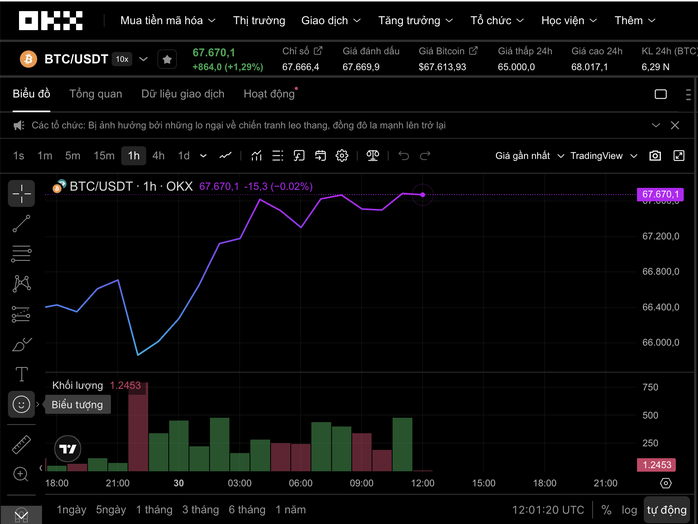Thị trường tiền số 30 - 3: Dự báo Bitcoin có thể tạo đáy quanh 50 . 000 USD - Ảnh 1. Thị trường tiền số 30 - 3: Dự báo Bitcoin có thể tạo đáy quanh 50 . 000 USD - Ảnh 1.