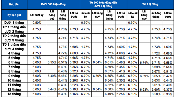 Lãi suất tiết kiệm tại SACOMBANK: Gửi 100 triệu đồng, nhận lãi bao nhiêu trong 1 năm? - Ảnh 1.