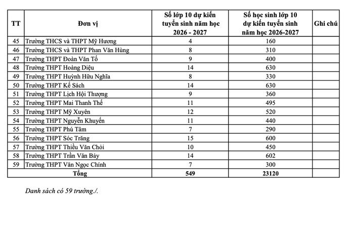 Cần Thơ c&ocirc;ng bố chỉ ti&ecirc;u tuyển sinh v&agrave;o lớp 10, năm học 2026-2027 - Ảnh 3.