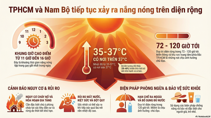 Nắng n&oacute;ng diện rộng tại TPHCM v&agrave; Nam Bộ, c&oacute; nơi tr&ecirc;n 37 độ C - Ảnh 2.