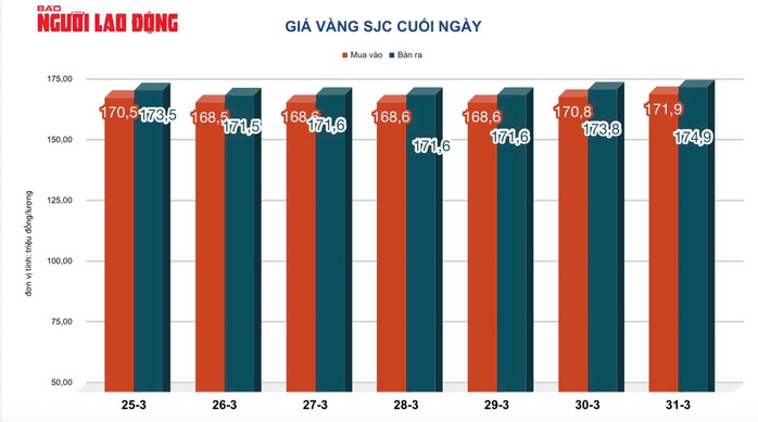 Gi&aacute; v&agrave;ng h&ocirc;m nay, 1-4: V&agrave;ng thế giới tăng 138 USD - Ảnh 2.