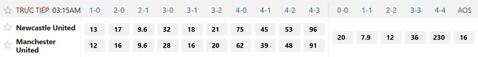 Soi tỉ số trận Newcastle - Manchester United: Niềm hy vọng của Ch&iacute;ch ch&ograve;e - Ảnh 2.